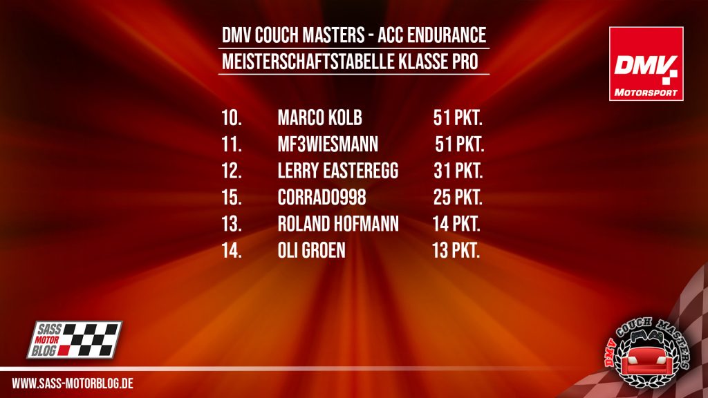 Punktestand ACC Endurance PRO 2021 Seite 2 Nach Rennen 6