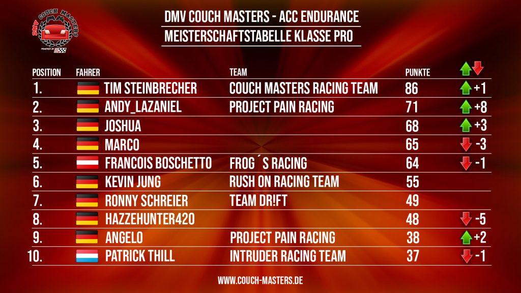 S3_R4 Punktestand ACC Endurance PRO 2021 Seite 1